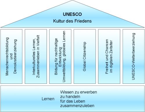 Lernen an der UNESCO-Schule